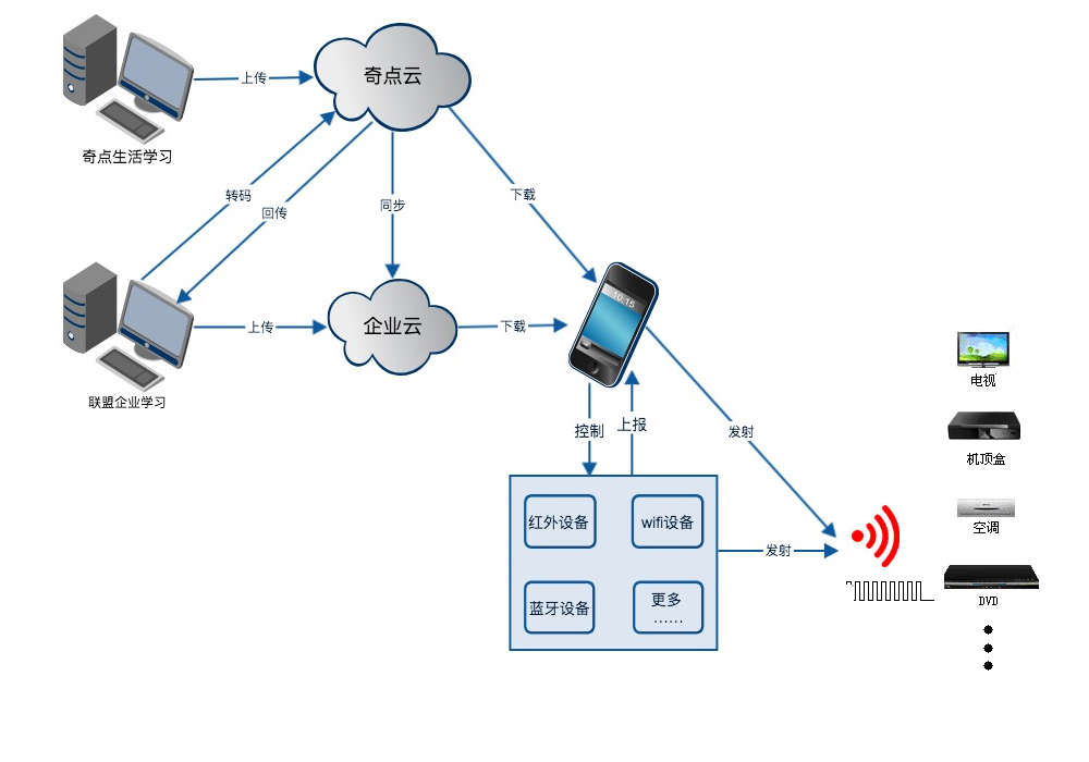 红外码库应用场景